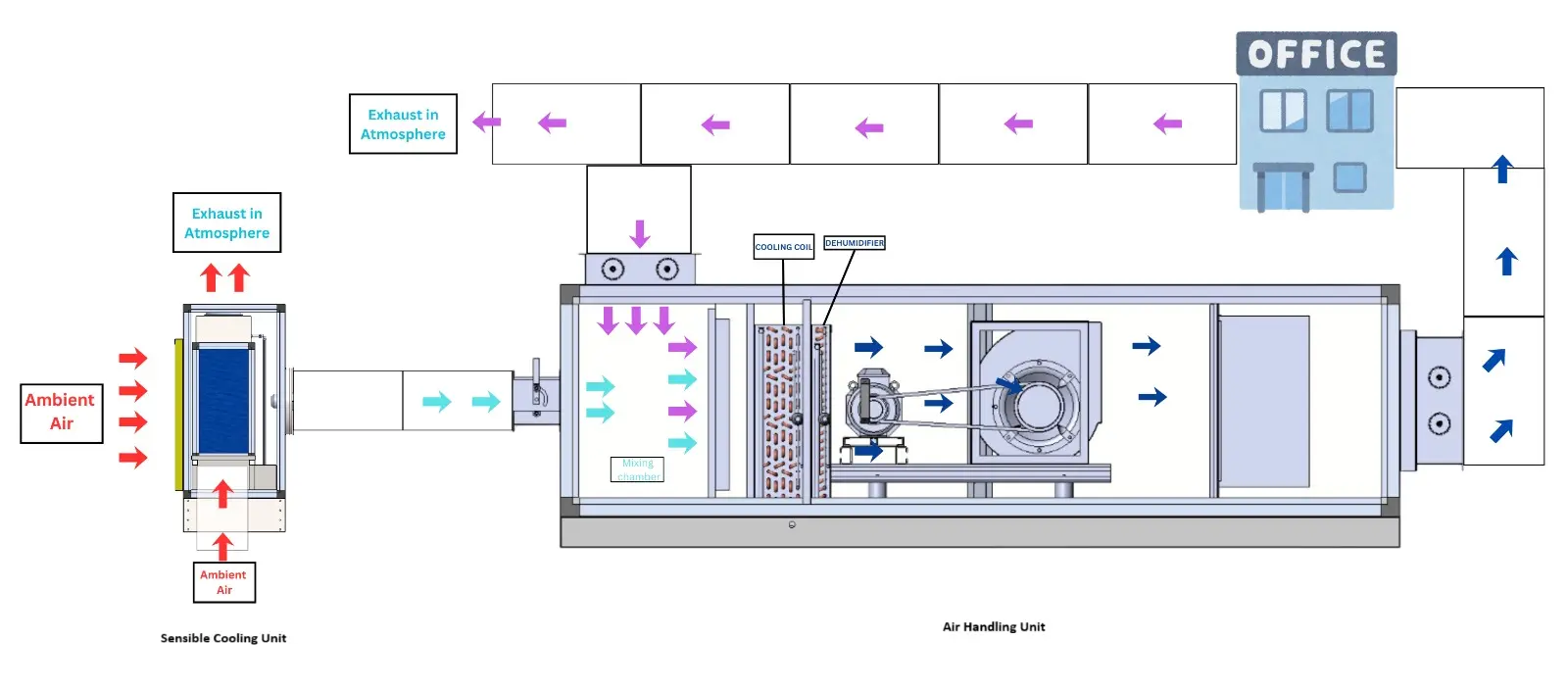Diagram showing Techmark SCU integration with Air Handling Unit (AHU) for fresh air pre-cooling
