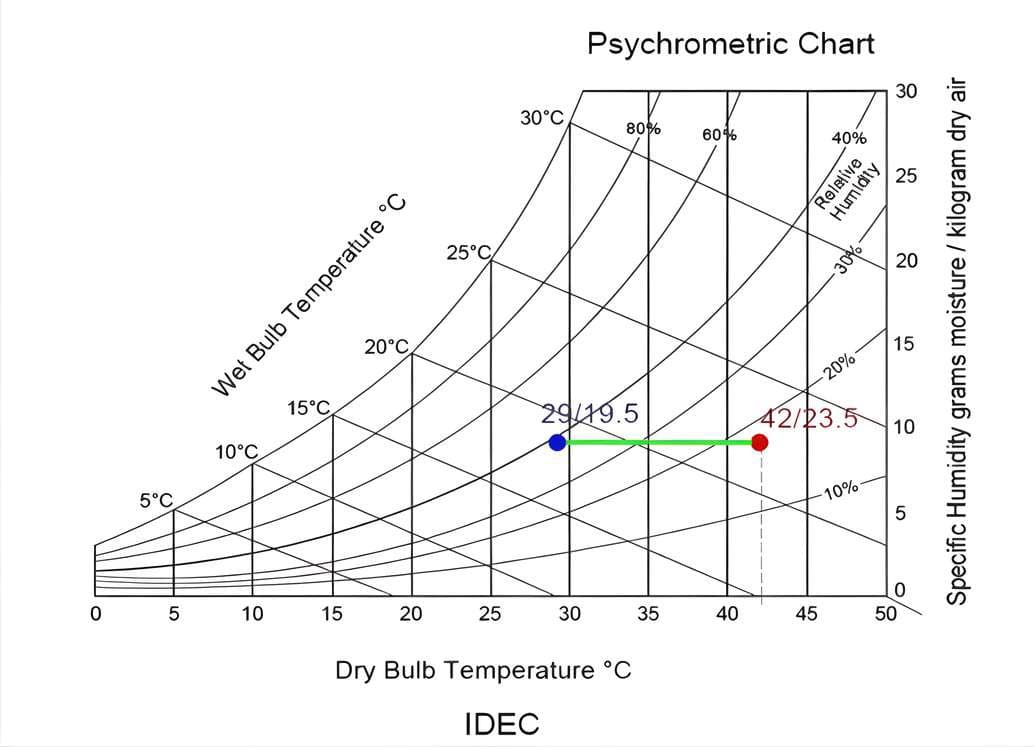 Psychrometric Chart showing 42C to 29C cooling process with constant humidity